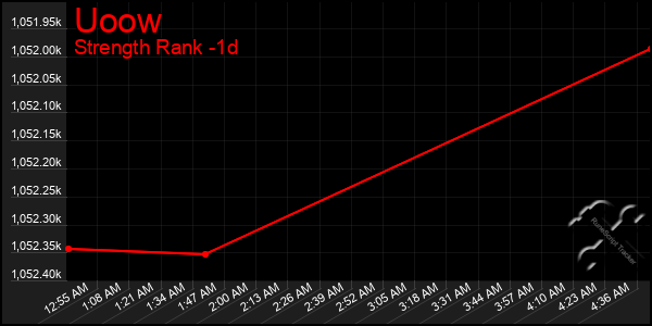 Last 24 Hours Graph of Uoow