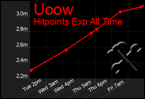 Total Graph of Uoow