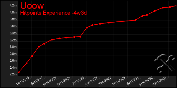 Last 31 Days Graph of Uoow