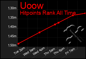 Total Graph of Uoow
