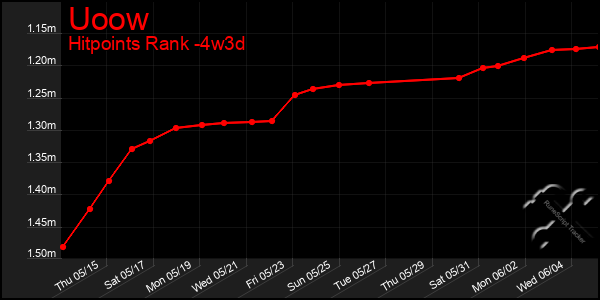 Last 31 Days Graph of Uoow