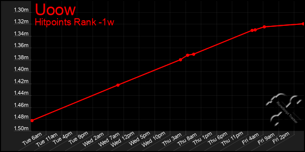 Last 7 Days Graph of Uoow