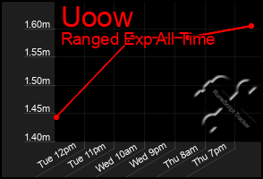 Total Graph of Uoow