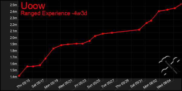 Last 31 Days Graph of Uoow