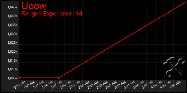 Last 24 Hours Graph of Uoow
