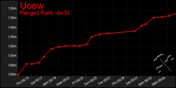 Last 31 Days Graph of Uoow