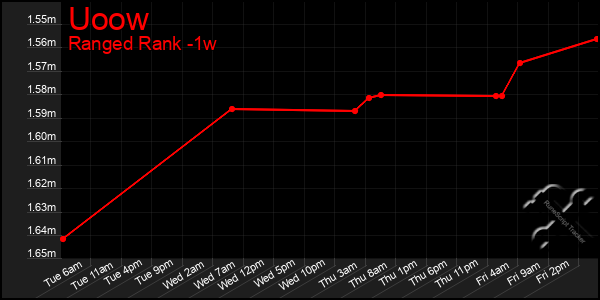 Last 7 Days Graph of Uoow