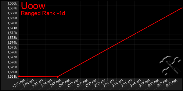 Last 24 Hours Graph of Uoow