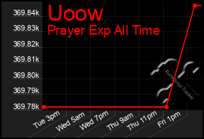 Total Graph of Uoow