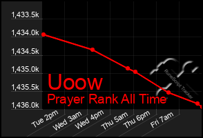 Total Graph of Uoow