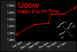 Total Graph of Uoow