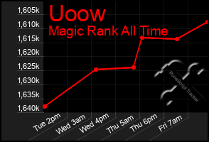 Total Graph of Uoow