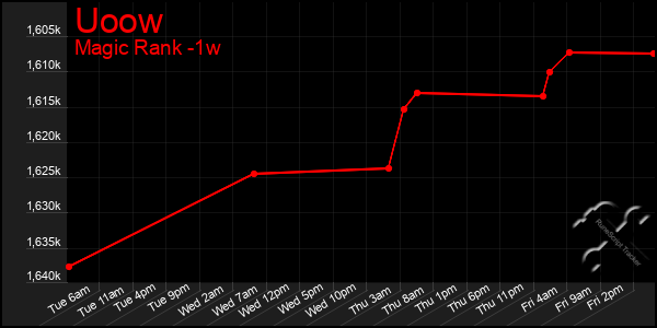 Last 7 Days Graph of Uoow