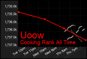 Total Graph of Uoow