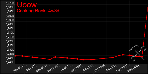 Last 31 Days Graph of Uoow