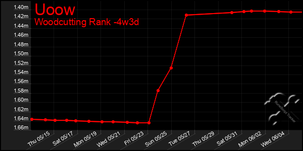 Last 31 Days Graph of Uoow