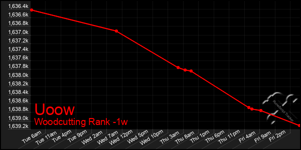 Last 7 Days Graph of Uoow
