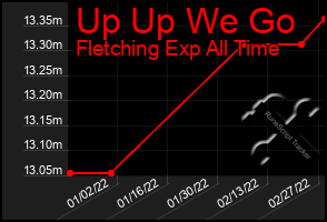 Total Graph of Up Up We Go