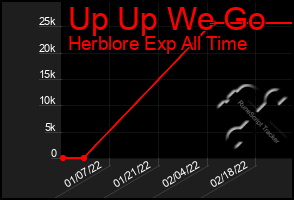 Total Graph of Up Up We Go