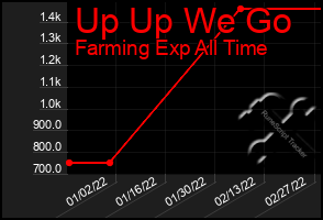 Total Graph of Up Up We Go