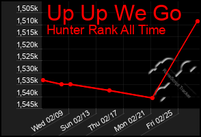 Total Graph of Up Up We Go