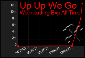 Total Graph of Up Up We Go