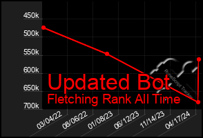 Total Graph of Updated Bot