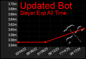 Total Graph of Updated Bot