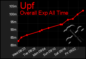 Total Graph of Upf
