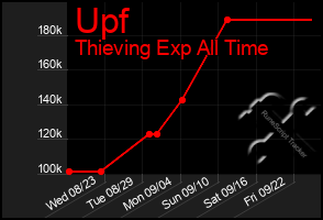 Total Graph of Upf