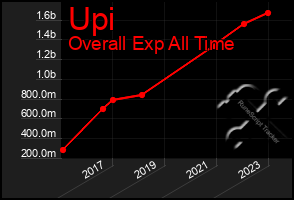 Total Graph of Upi