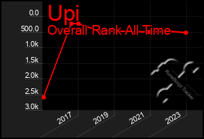 Total Graph of Upi