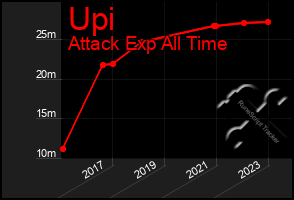 Total Graph of Upi