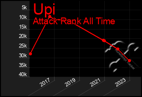 Total Graph of Upi