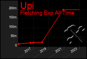 Total Graph of Upi