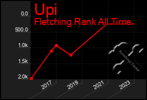 Total Graph of Upi