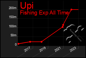 Total Graph of Upi