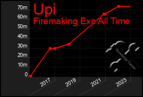 Total Graph of Upi