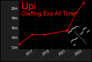 Total Graph of Upi