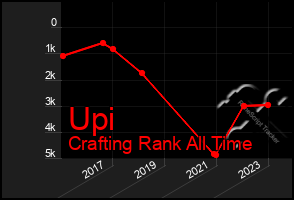 Total Graph of Upi