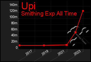 Total Graph of Upi