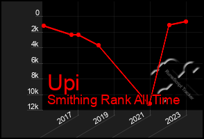 Total Graph of Upi