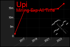 Total Graph of Upi