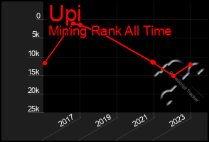 Total Graph of Upi