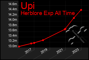 Total Graph of Upi