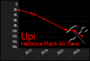 Total Graph of Upi