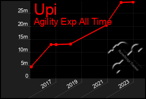 Total Graph of Upi