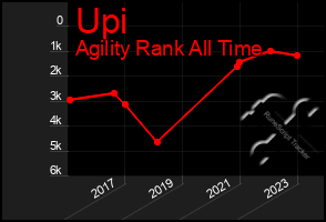 Total Graph of Upi