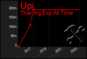 Total Graph of Upi