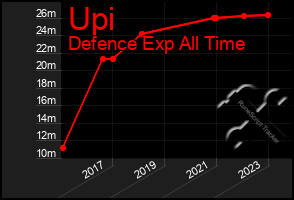 Total Graph of Upi